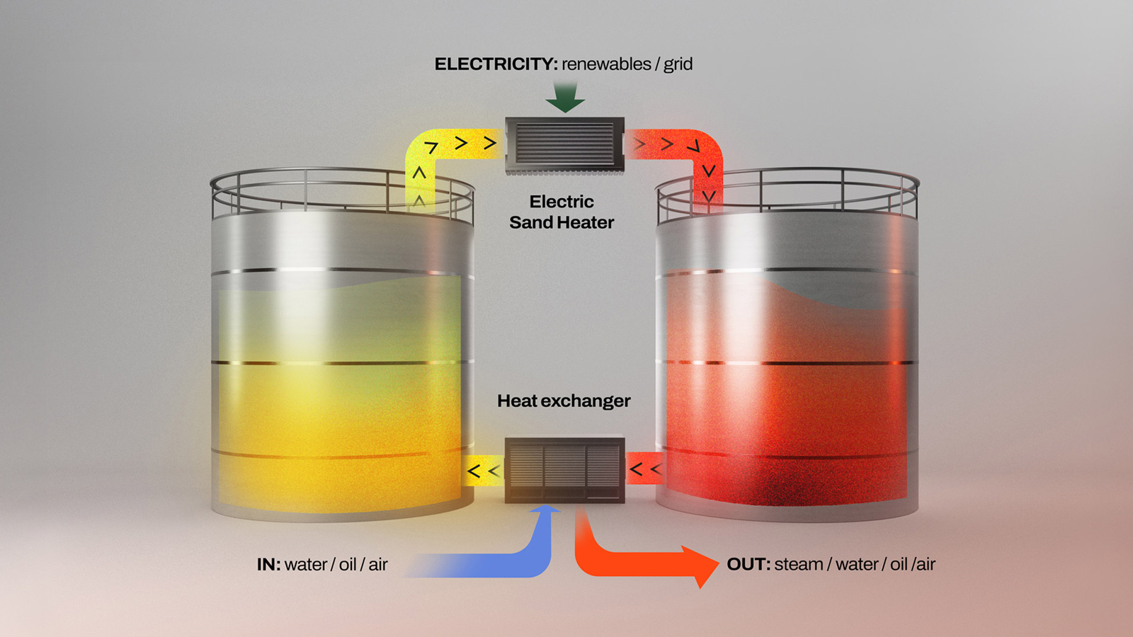 Finnish cleantech startup TheStorage has installed a sand-based thermal storage pilot at a brewery in Finland to provide fossil-free industrial heat. - Credit: TheStorage